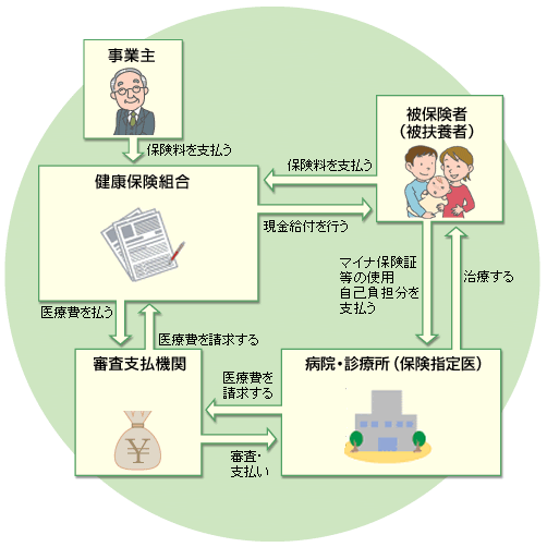 療費支払いのしくみ